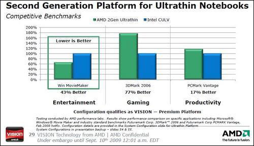 AMD推出下一代ULV平台Congo AMD推出下一代ULV平台Congo